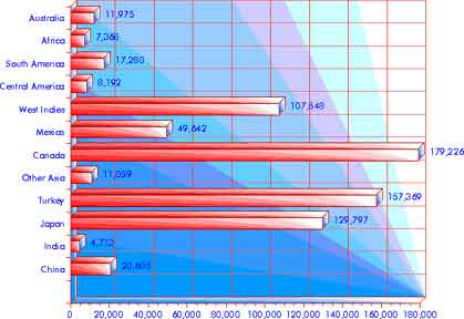 Immigration 1901–1910: Asia & the Americas — statistical graph